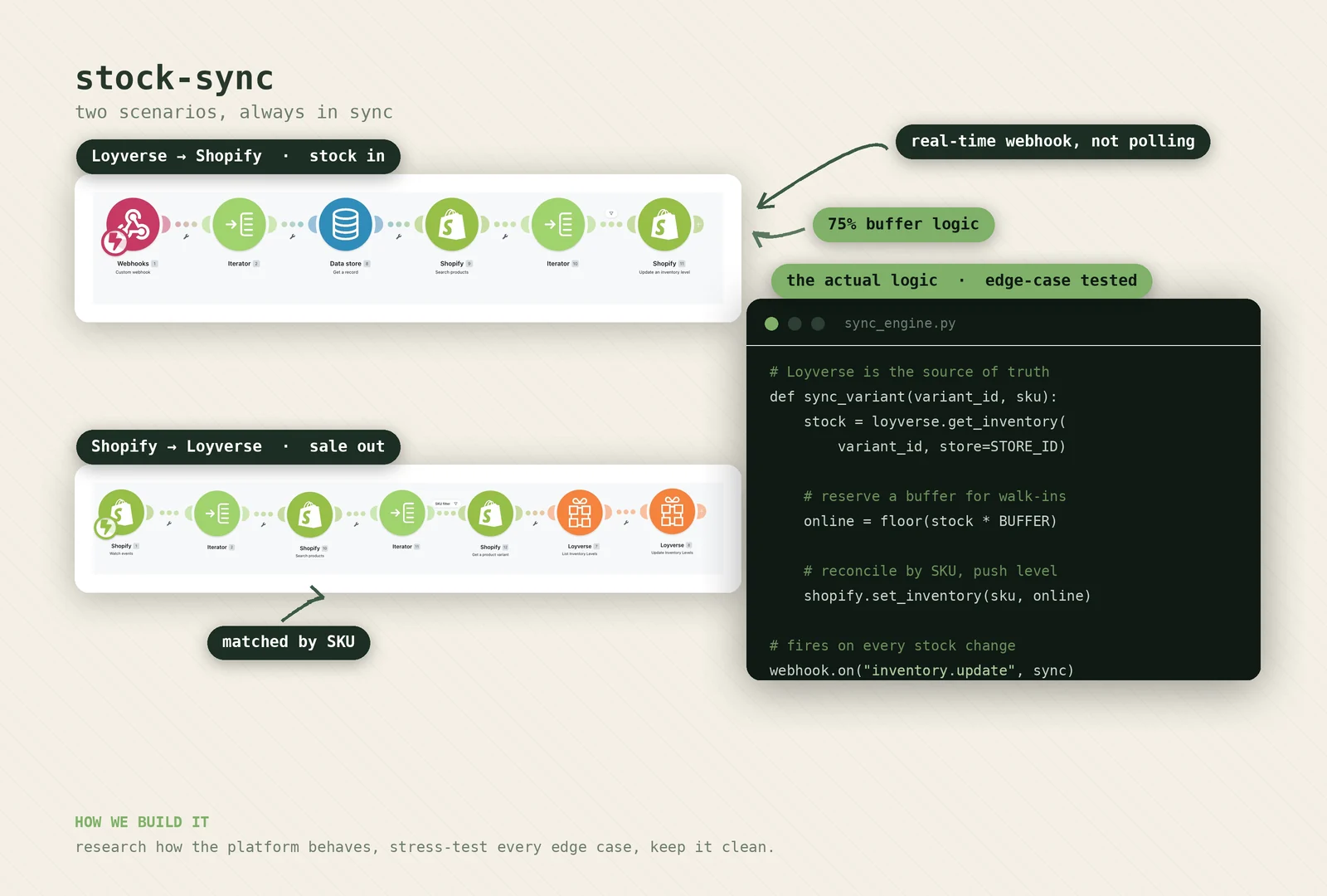 The Make.com stock-sync scenario for Lionhead Moto